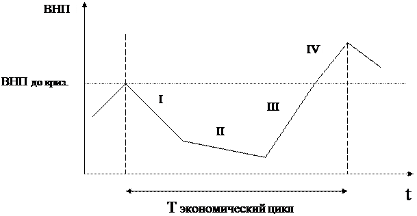 Фазы экономического цикла кризисы презентация