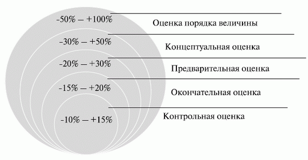 При какой оценке стоимости проекта точность оценки колеблется от 10 до 15