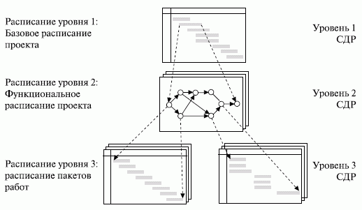 Фазы процесса управления проектом