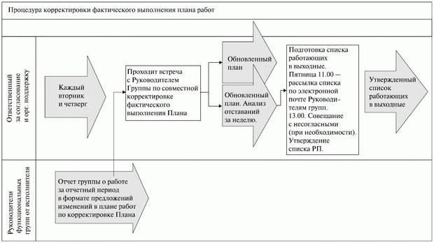 Фазы процесса управления проектом