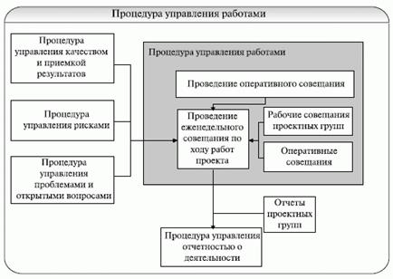 Основная задача процесса руководства и выполнения работ проекта изменений