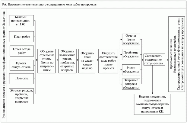 Основная задача процесса руководства и выполнения работ проекта изменений