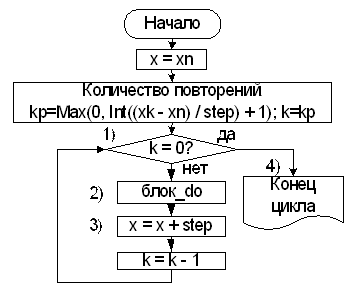 Оператор присваивания блок схема