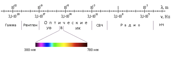 Схема спектра электромагнитных волн