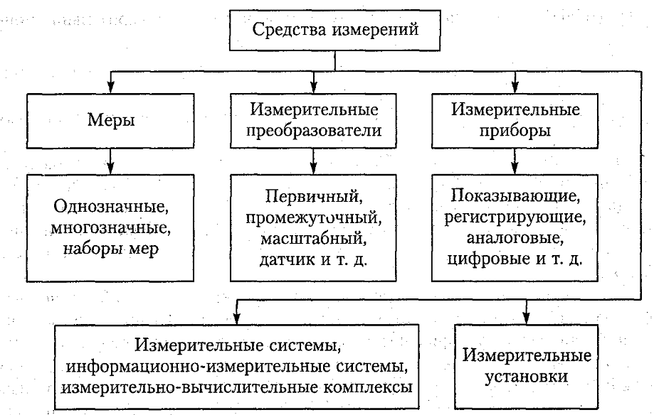 Что входит в систему первичных мер