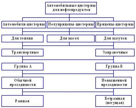 Классификация пассажирских автомобильных перевозок