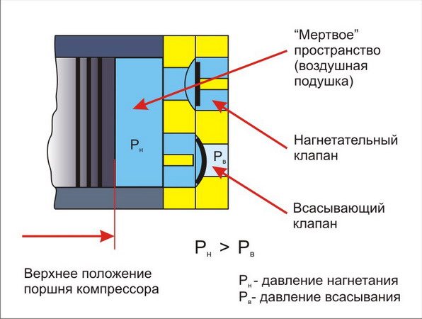 Что называется производительностью компрессора