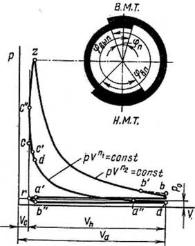 Круговая диаграмма двухтактного дизеля