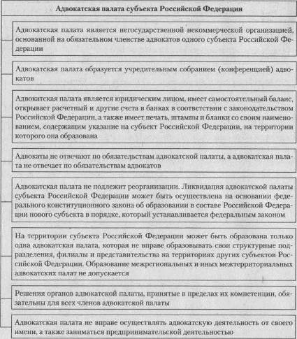 Органы адвокатского самоуправления в рф