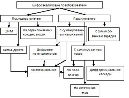 Цифровая обработка сигналов и сигнальные процессоры в системах подвижной радиосвязи