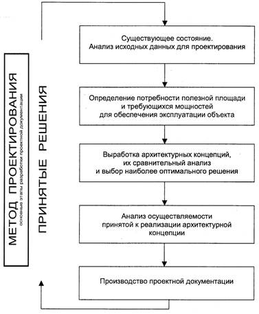 Метод проектирования аис при котором аис создается как набор приложений