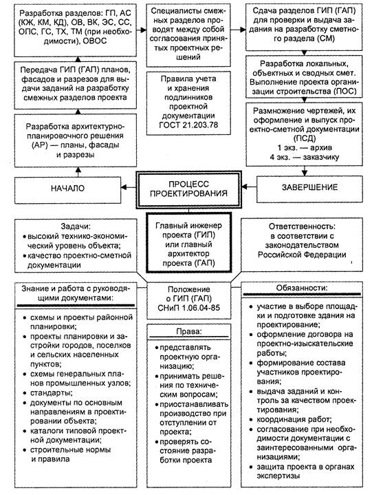 Главного инженера проекта и главного архитектора проекта