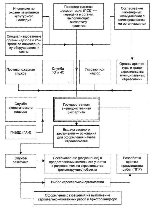 Подготовка комплекта проектной документации а также сам процесс создания проекта