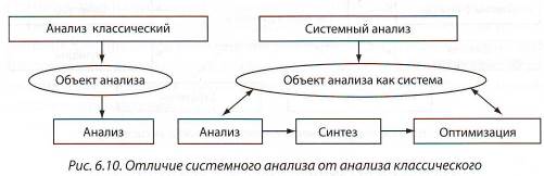 Системный анализ определяется как приложение