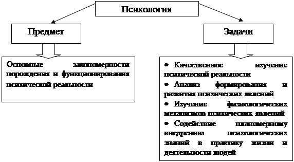 Предмет и задачи психологии. Предмет и задачи психологии схема. Предмет, задачи и методы детской психологии. Задачи психологии как науки таблица. Задачи современной психологии схема.