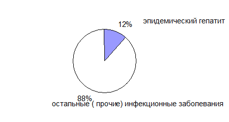 Для графического изображения экстенсивных показателей используются диаграммы