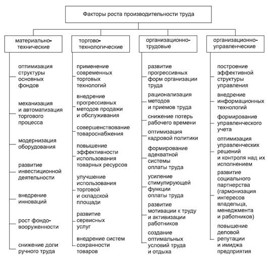 Факторы роста производительности труда на предприятии презентация
