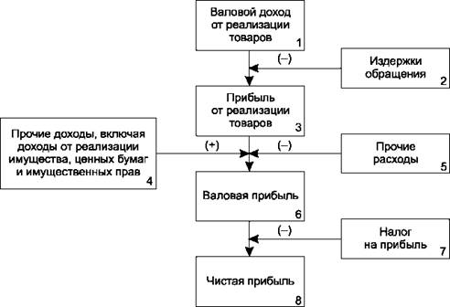 Схема формирования прибыли предприятия