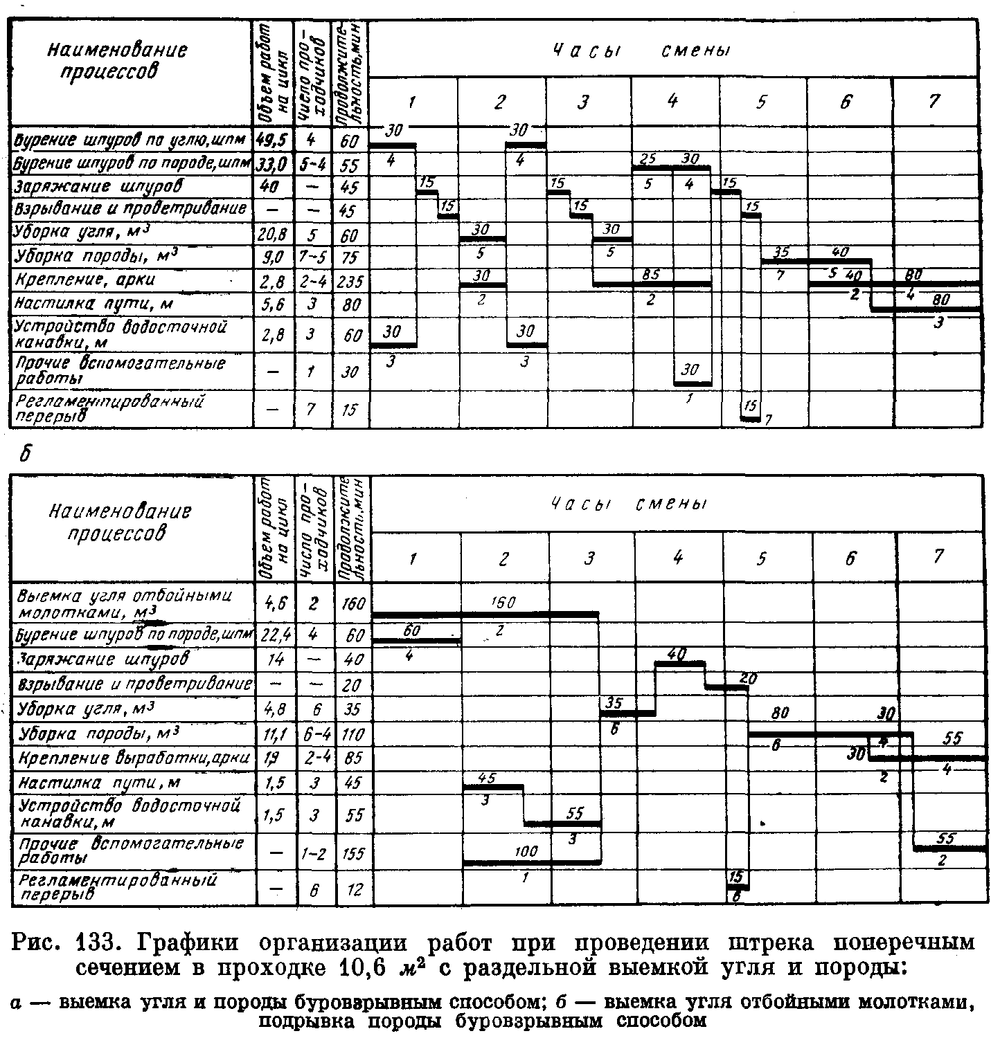 Горный режим работы. Циклограмма проходки горной выработки. График организации работ при проходке ствола. Циклограммы проходки вертикальных стволов. График работы организации.