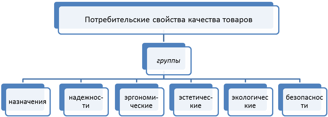 Потребительские свойства товара