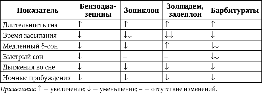 Таблице 2 таблица 2 структура. Влияние снотворных средств на структуру сна. Характеристика снотворных средств таблица. Сравнительная характеристика снотворных. Сравнительная характеристика снотворных средств.