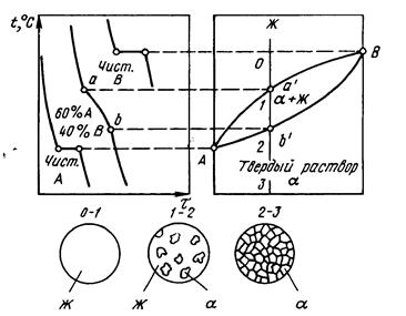 Связь свойств сплавов с типом диаграмм состояния