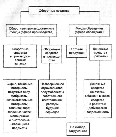 Основные фонды схема