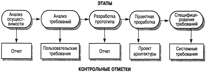 Процессы происходящие в проекте детально описывают