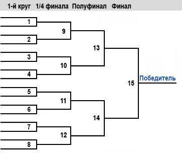 Схема круговой системы проведения соревнований