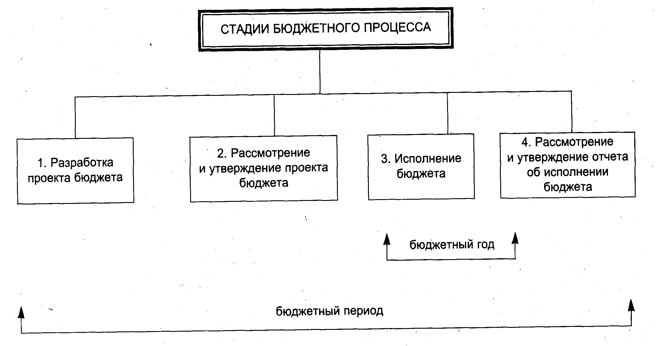 Разработка государственного бюджета. Стадии бюджетного процесса схема. Этапы бюджетного процесса в РФ схема. Составление схемы бюджетного процесса в РФ. Составление схемы бюджетного процесса в Российской Федерации.