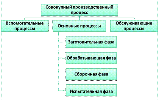 Схема производственного процесса в рамках натурального хозяйства выглядит следующим образом