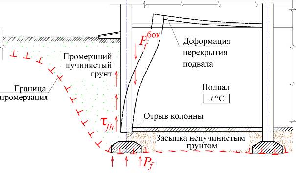 На какую глубину промерзает