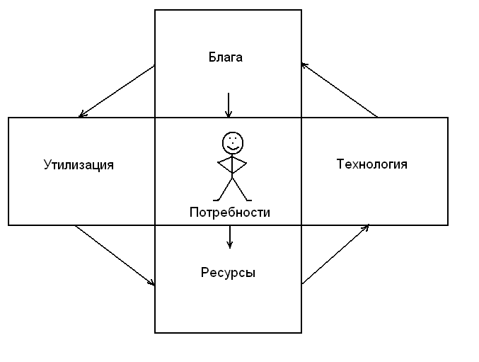 Блага потребности ресурсы. Потребности и блага. Взаимосвязь ресурсов потребностей и благ. Потребности блага ресурсы. Схема ресурсы благо потребности.