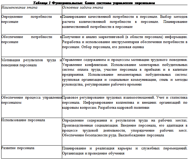 Выбор методов расчета количественной потребности в персонале. Методы планирования потребности в персонале.