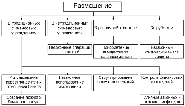 Отмыв денег схема