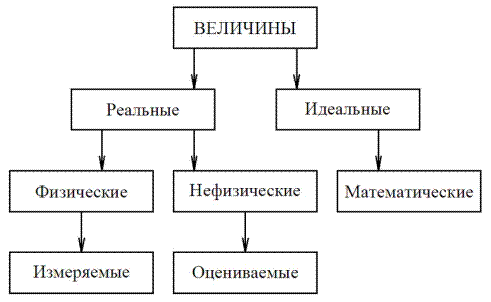 Идеальная физическая величина