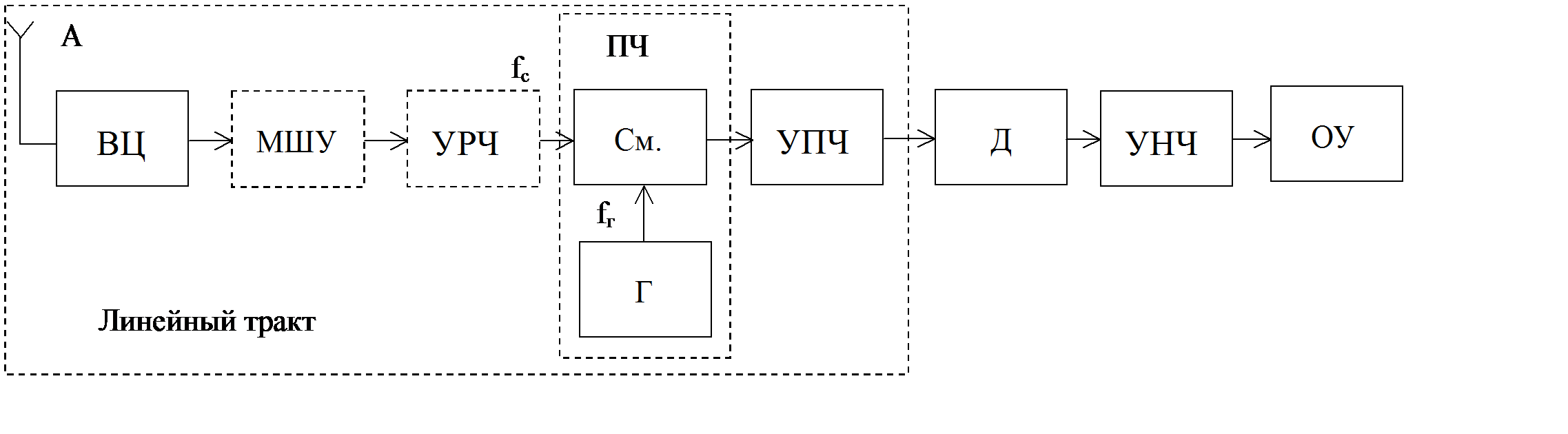 Блок схема приемника