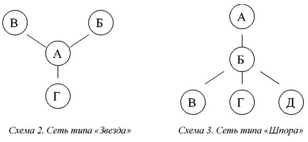 Схема коммуникационной сети