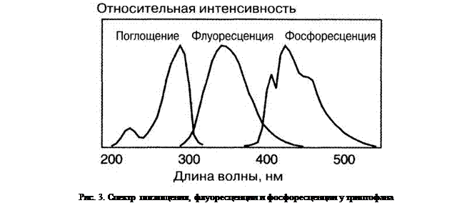 Используя excel постройте нормированный спектр люминесценции соединения