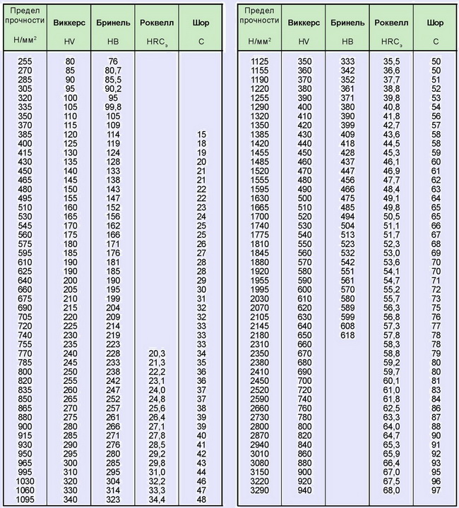 Твердость подшипника по роквеллу