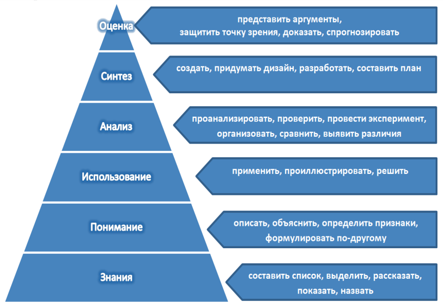 Виды обучения объяснительно иллюстративное проблемное программированное компьютерное