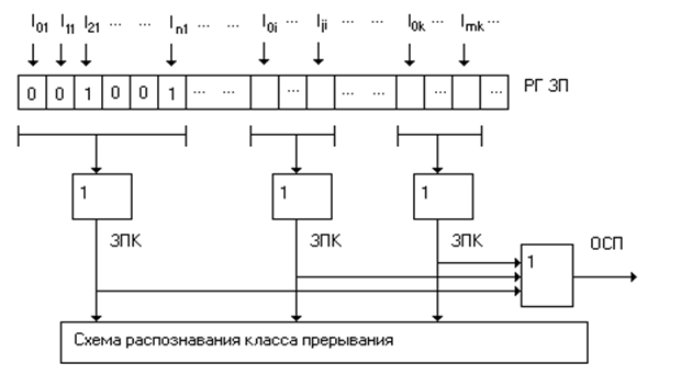 Схема управления прерываниями