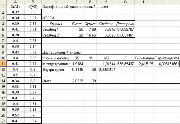 Как сделать однофакторный дисперсионный анализ в excel