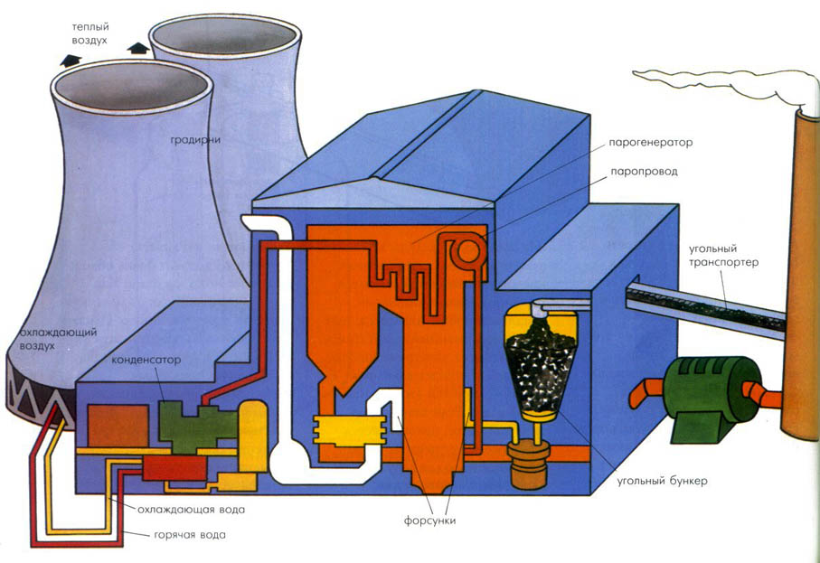 Электроэнергия на угле. Тепловые конденсационные электрические станции (КЭС. Схема тепловой электростанции на угле. Схема ТЭС теплоэлектростанция. Тепловые электростанции ТЭС схема.
