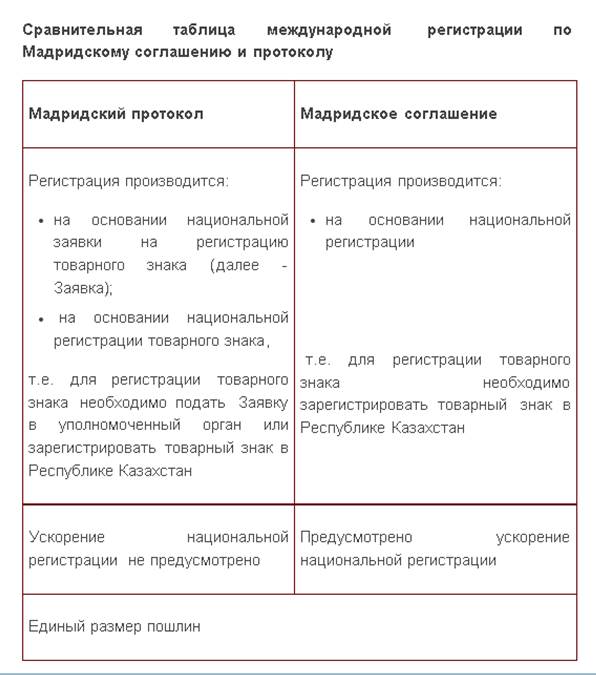 Соглашение о международной регистрации знаков. Мадридский протокол о международной регистрации товарных знаков. Мадридский протокол и соглашение отличия. Заявка на товарный знак по мадридской системе. Товарный знак сравнительная таблица.