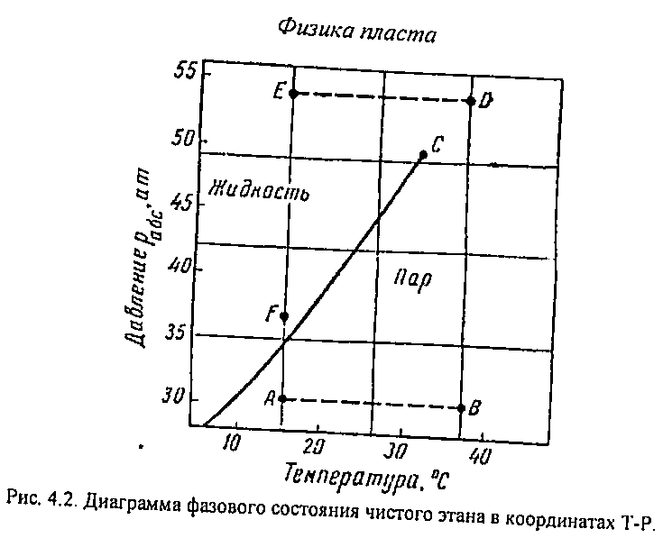 Фазовая диаграмма углеводородов