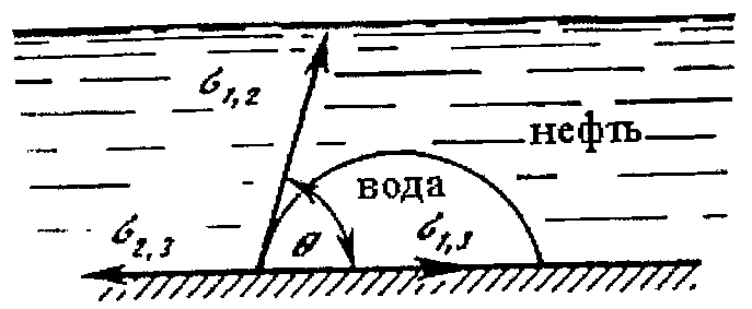 Угла q. Краевой угол смачивания в капилляре. Краевой угол смачивающей и несмачивающей жидкости. Краевой угол. Смачивание поверхности водой.