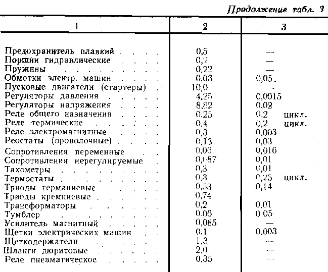 Коэффициенты интенсивности отказов