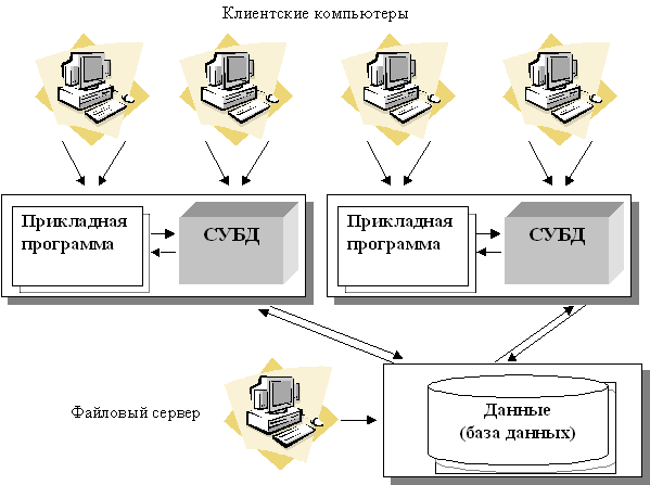 Файл серверная архитектура многопользовательских систем баз данных предполагает что субд находится