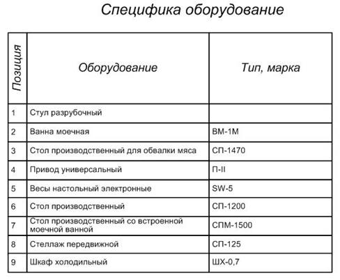 Цеха таблица. Маркировка столов в мясном цеху. Оборудование мясного цеха таблица. Инвентарь рыбного цеха таблица. Маркировка оборудования в общепите.